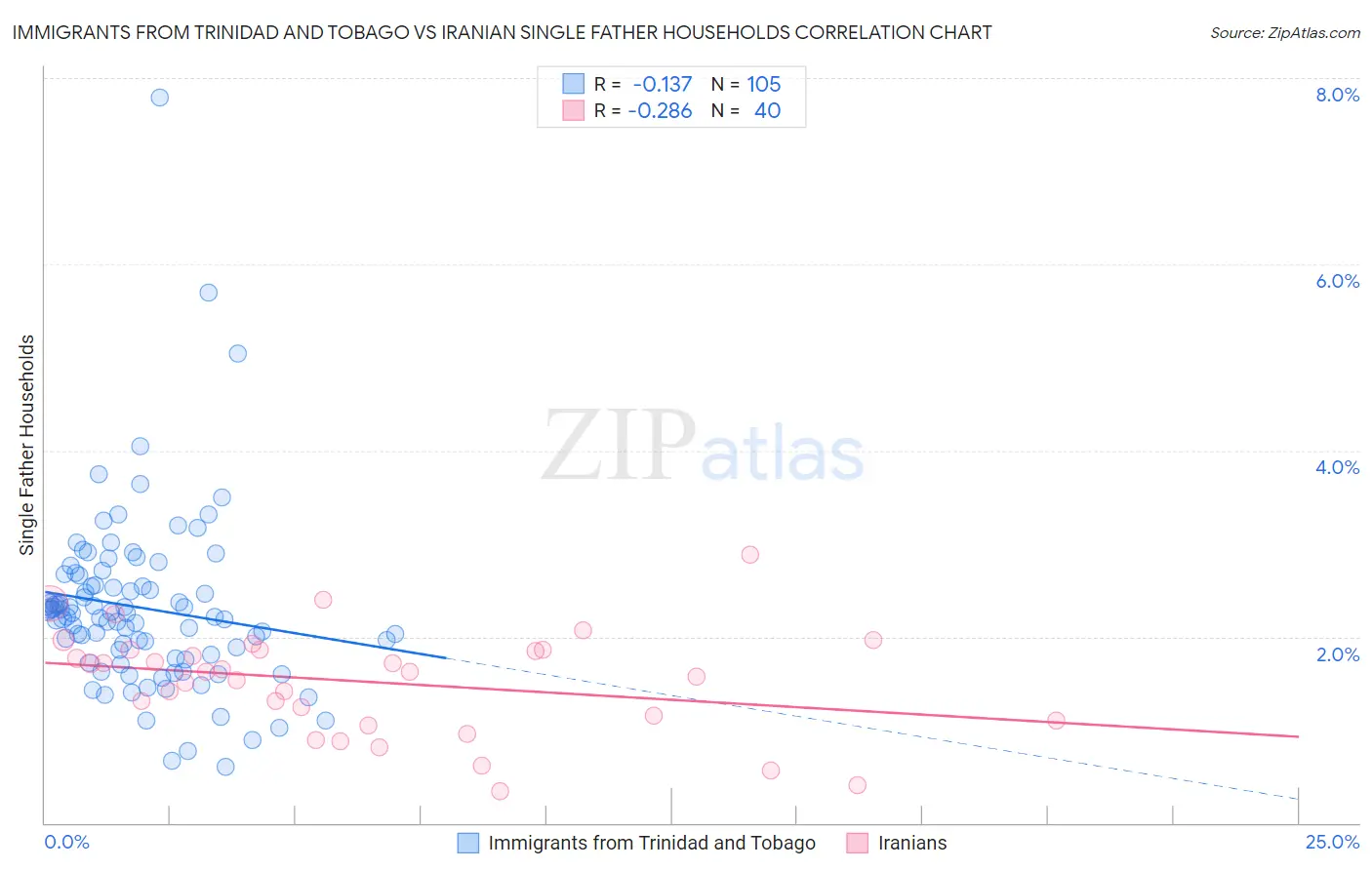 Immigrants from Trinidad and Tobago vs Iranian Single Father Households