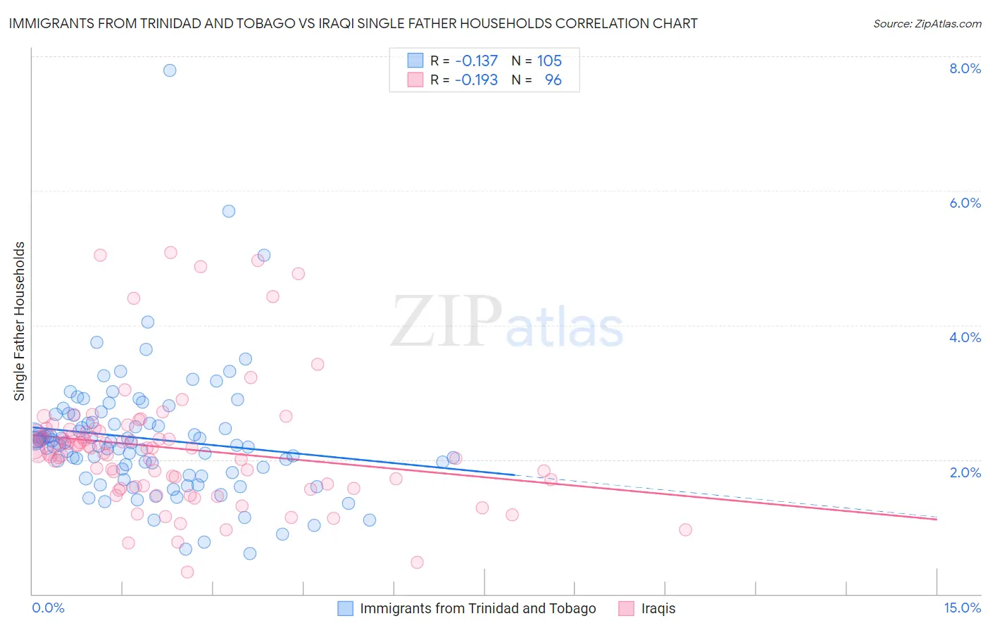 Immigrants from Trinidad and Tobago vs Iraqi Single Father Households