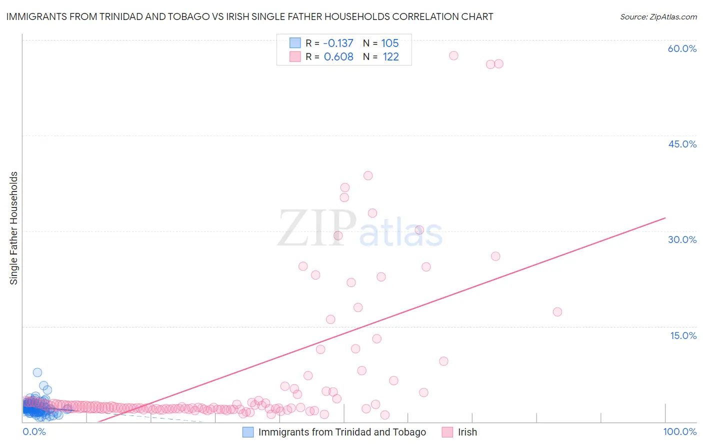 Immigrants from Trinidad and Tobago vs Irish Single Father Households