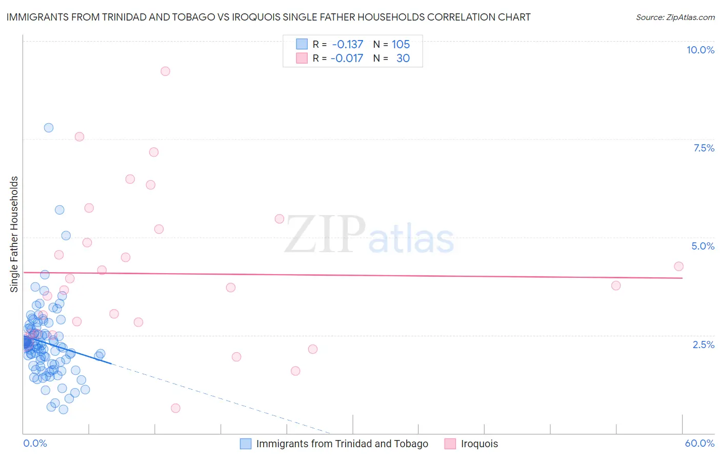 Immigrants from Trinidad and Tobago vs Iroquois Single Father Households