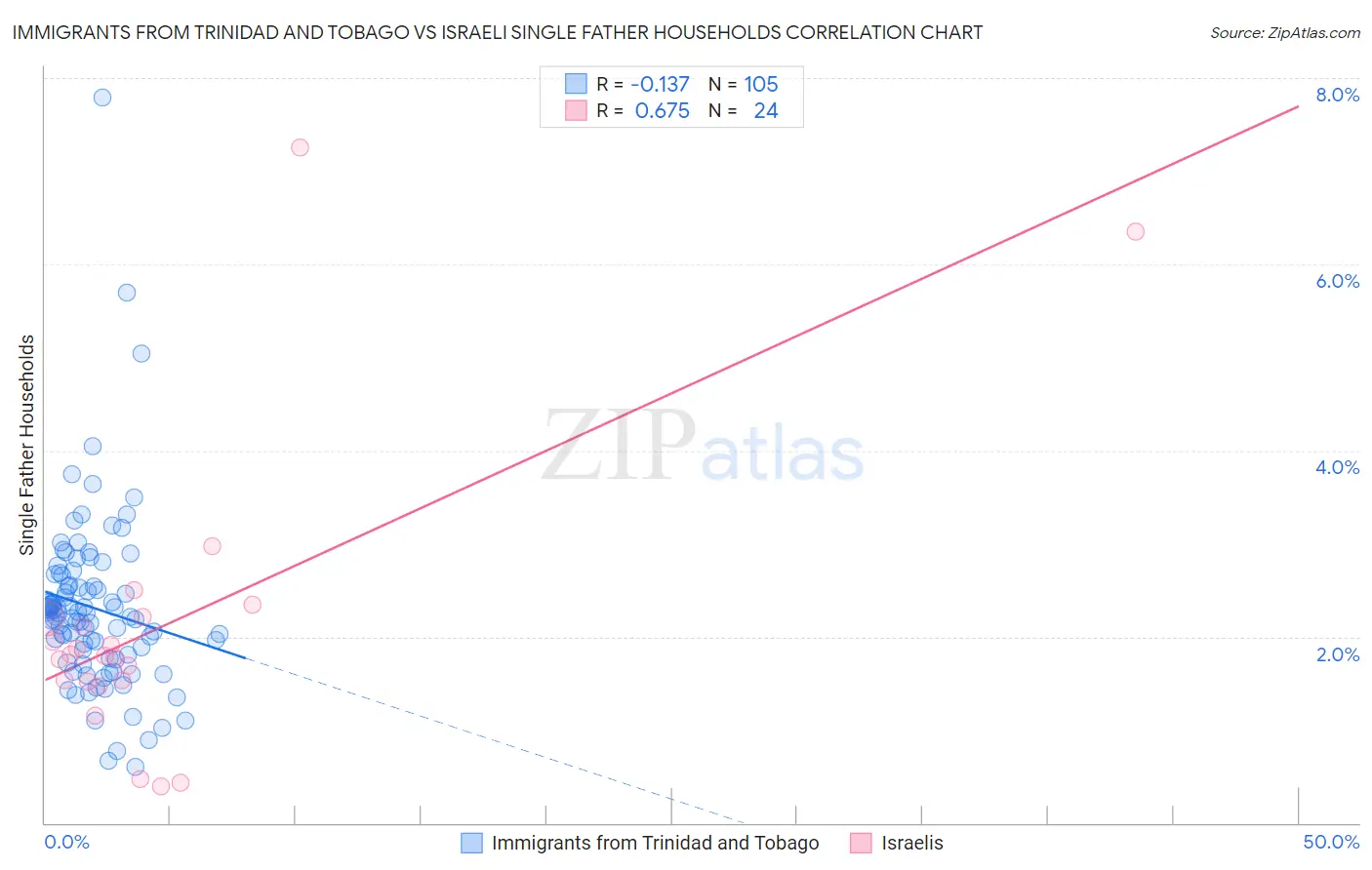 Immigrants from Trinidad and Tobago vs Israeli Single Father Households