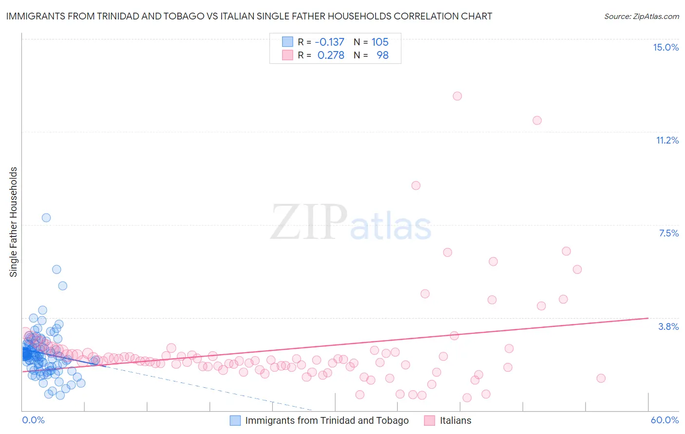 Immigrants from Trinidad and Tobago vs Italian Single Father Households