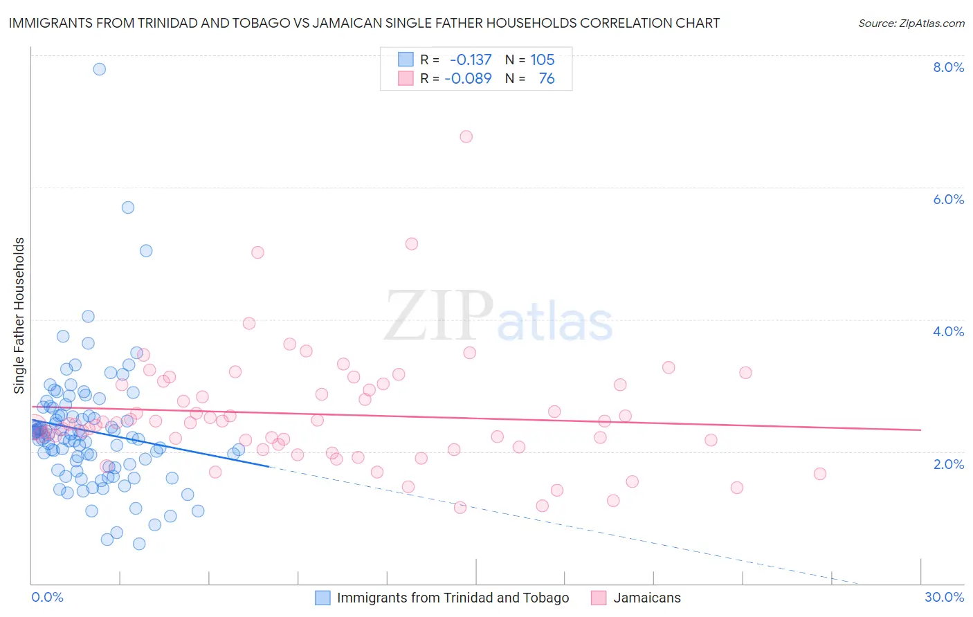 Immigrants from Trinidad and Tobago vs Jamaican Single Father Households