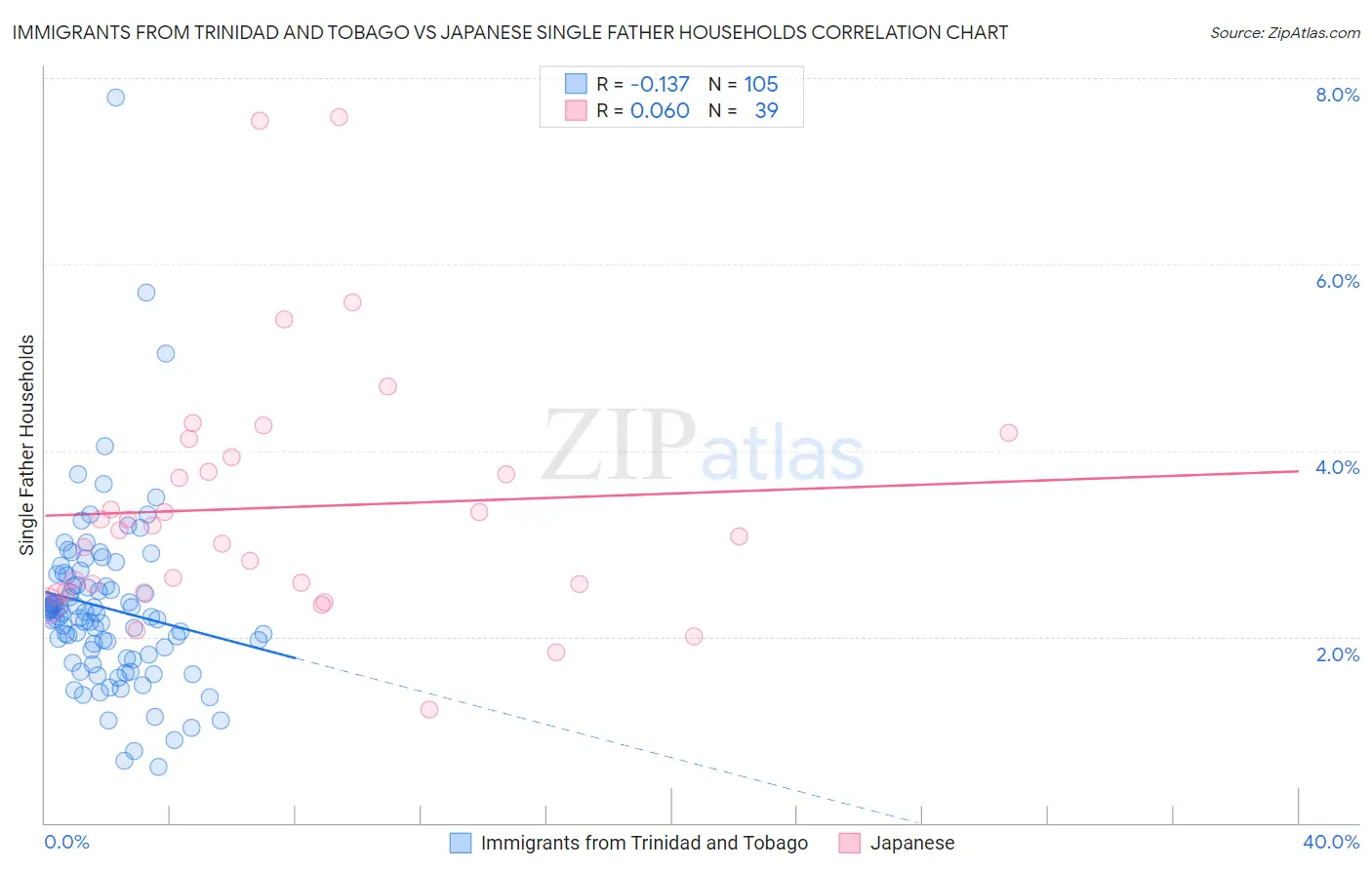 Immigrants from Trinidad and Tobago vs Japanese Single Father Households