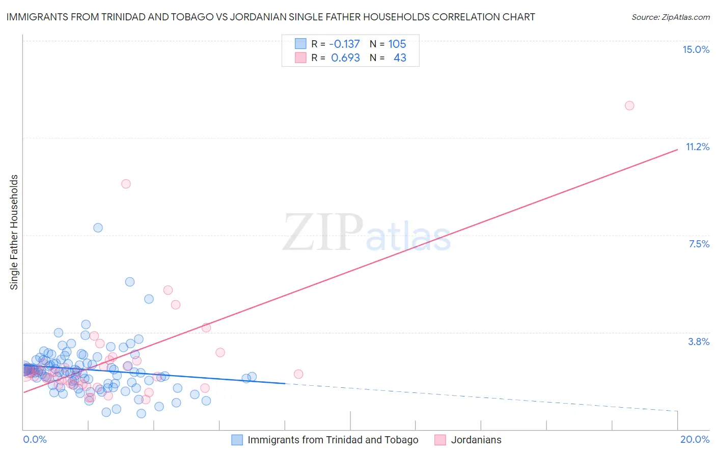 Immigrants from Trinidad and Tobago vs Jordanian Single Father Households