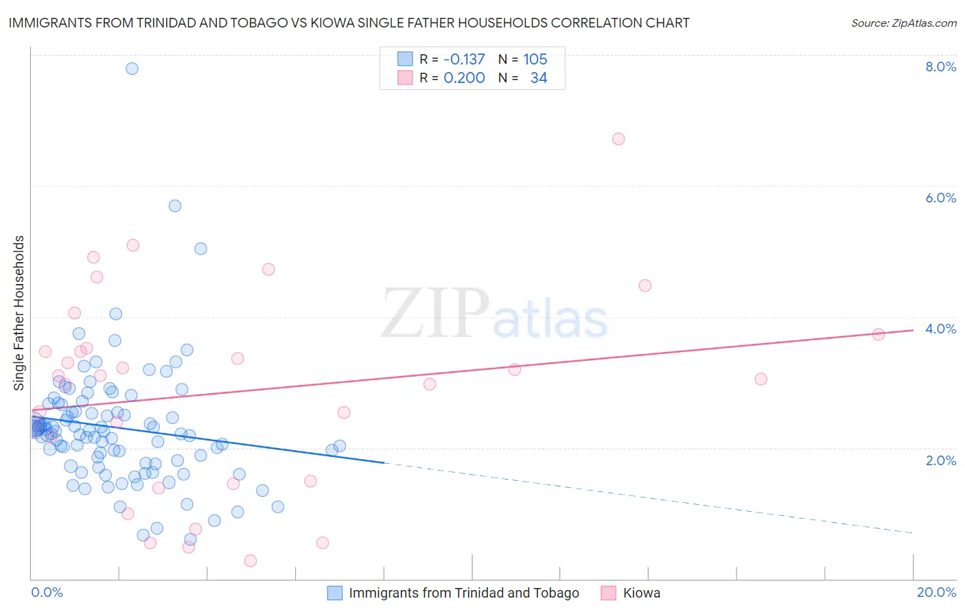 Immigrants from Trinidad and Tobago vs Kiowa Single Father Households