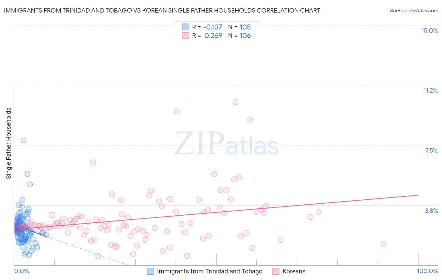 Immigrants from Trinidad and Tobago vs Korean Single Father Households
