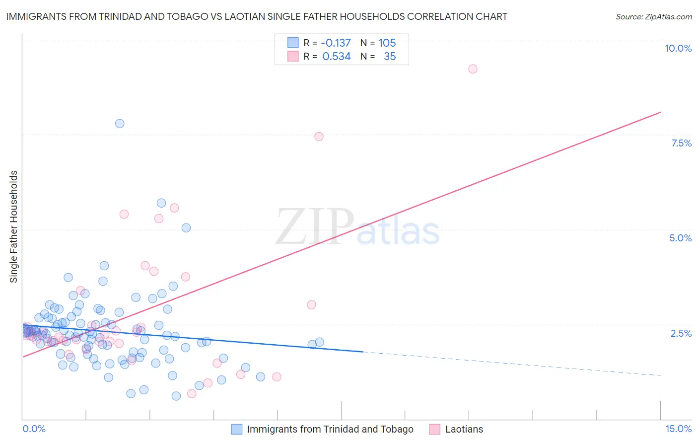 Immigrants from Trinidad and Tobago vs Laotian Single Father Households