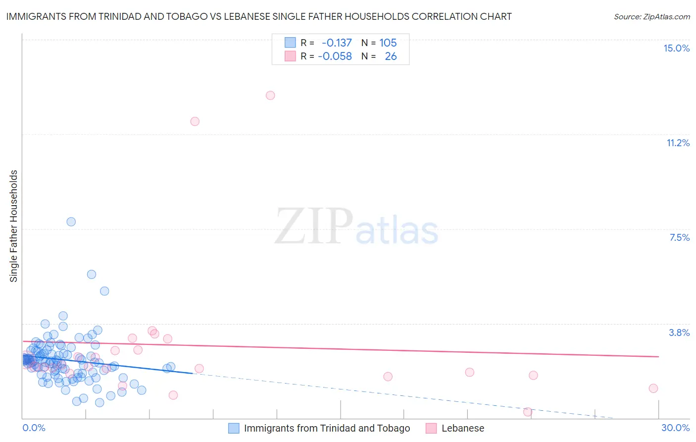 Immigrants from Trinidad and Tobago vs Lebanese Single Father Households