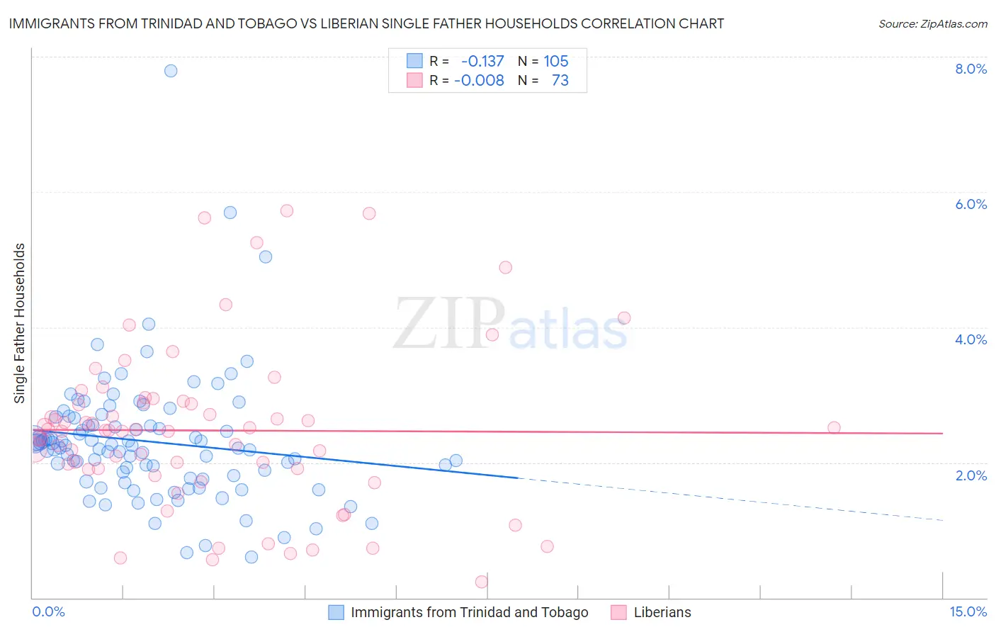 Immigrants from Trinidad and Tobago vs Liberian Single Father Households