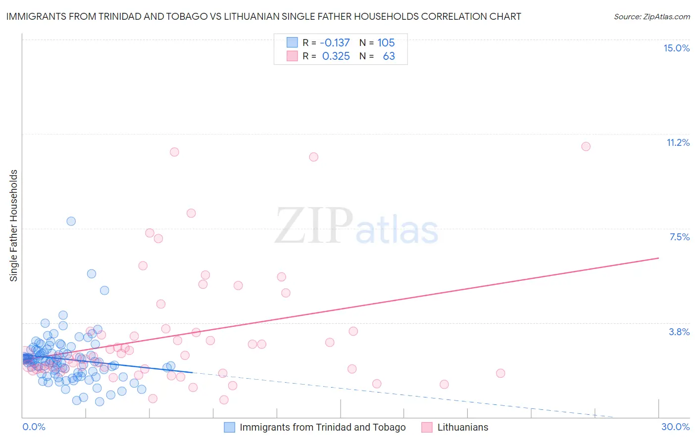 Immigrants from Trinidad and Tobago vs Lithuanian Single Father Households