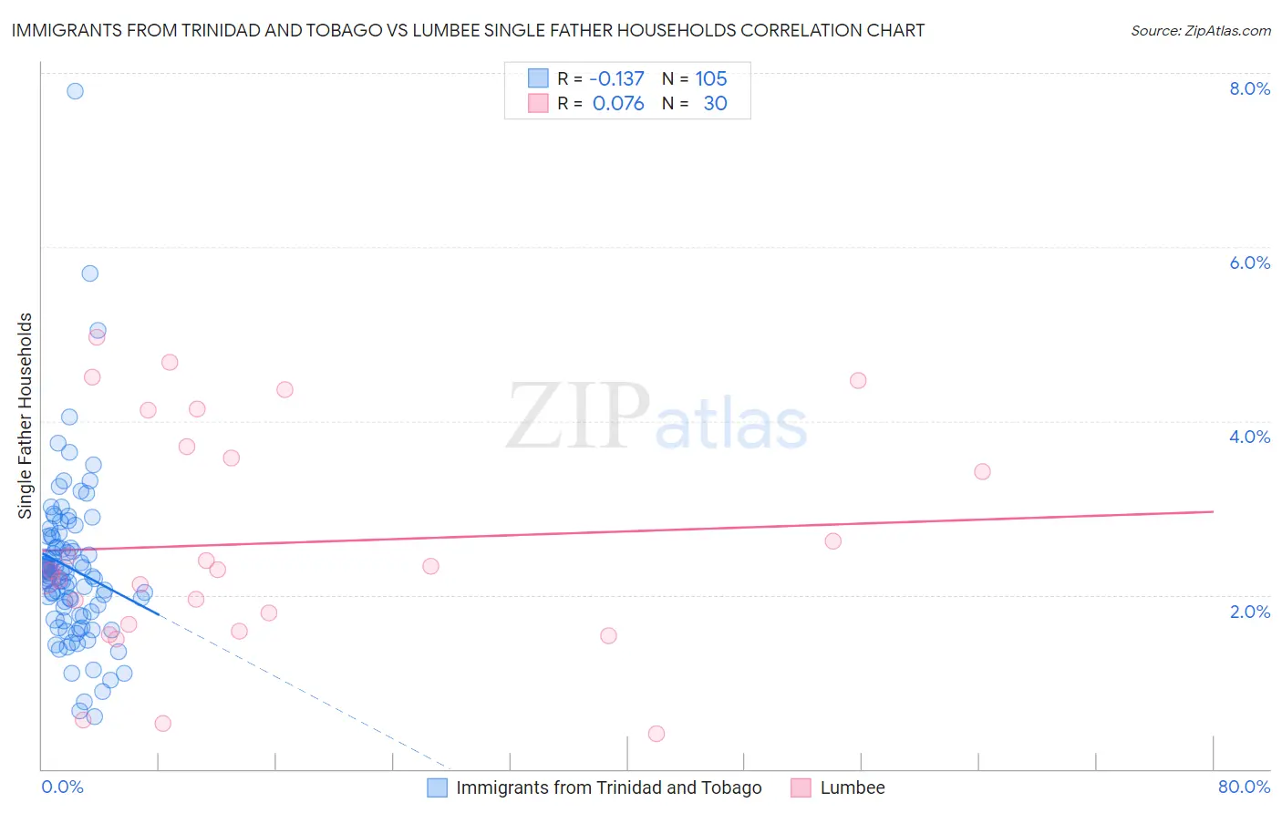Immigrants from Trinidad and Tobago vs Lumbee Single Father Households