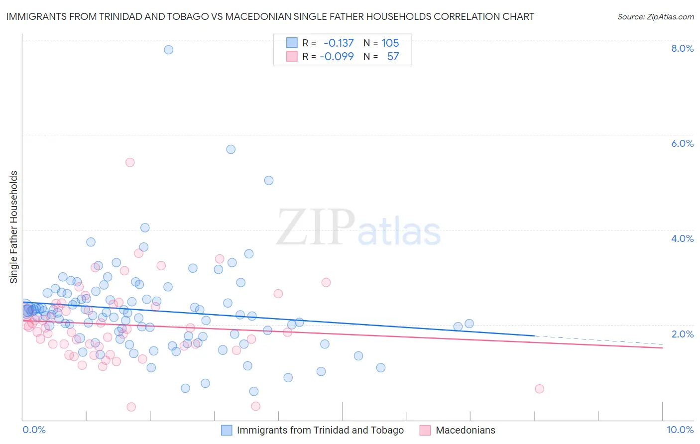 Immigrants from Trinidad and Tobago vs Macedonian Single Father Households