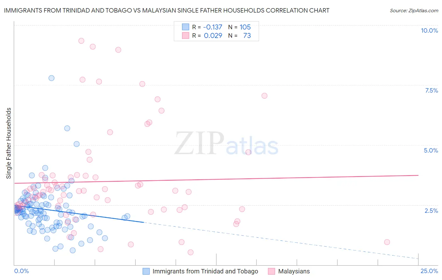 Immigrants from Trinidad and Tobago vs Malaysian Single Father Households