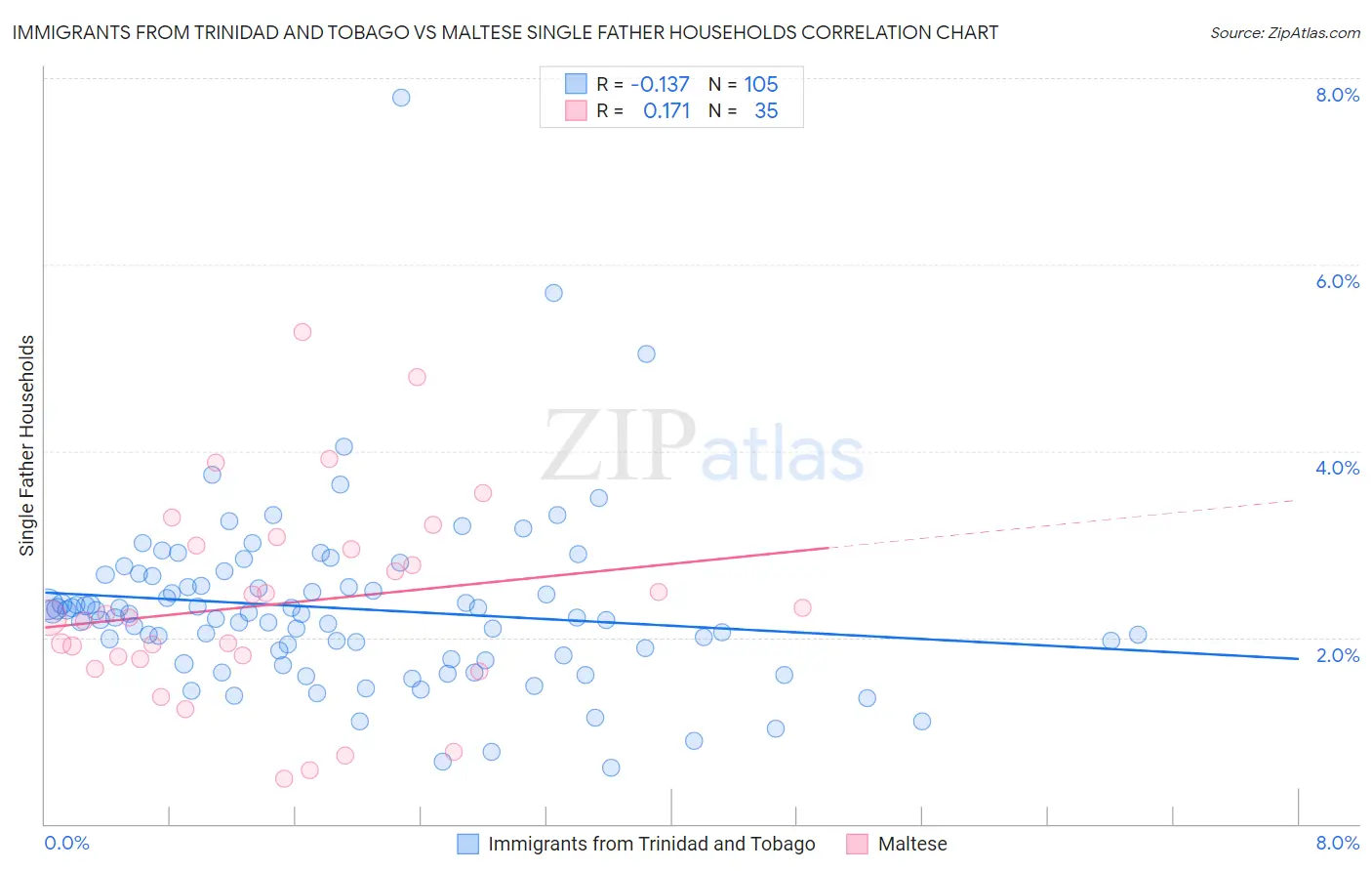 Immigrants from Trinidad and Tobago vs Maltese Single Father Households