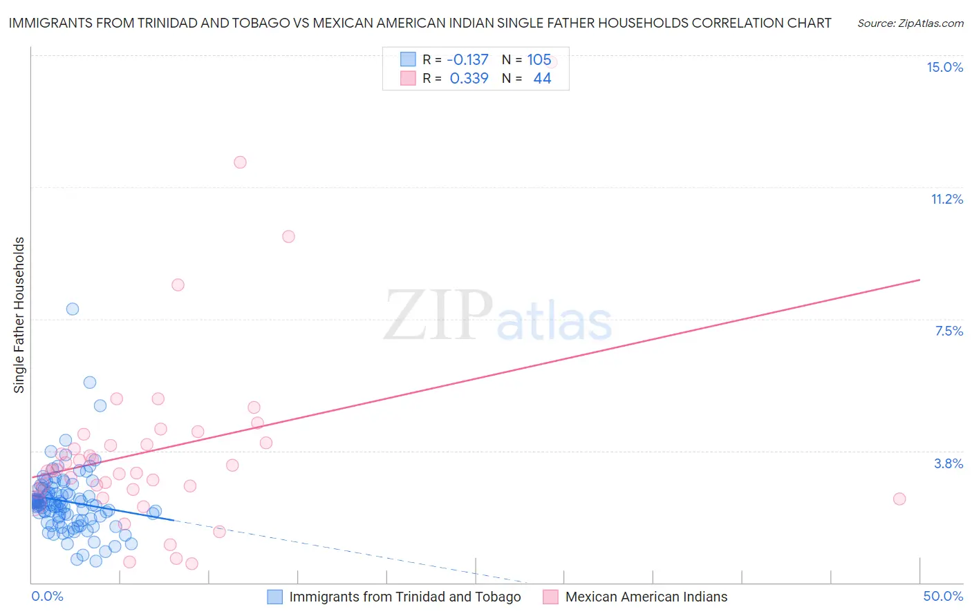 Immigrants from Trinidad and Tobago vs Mexican American Indian Single Father Households