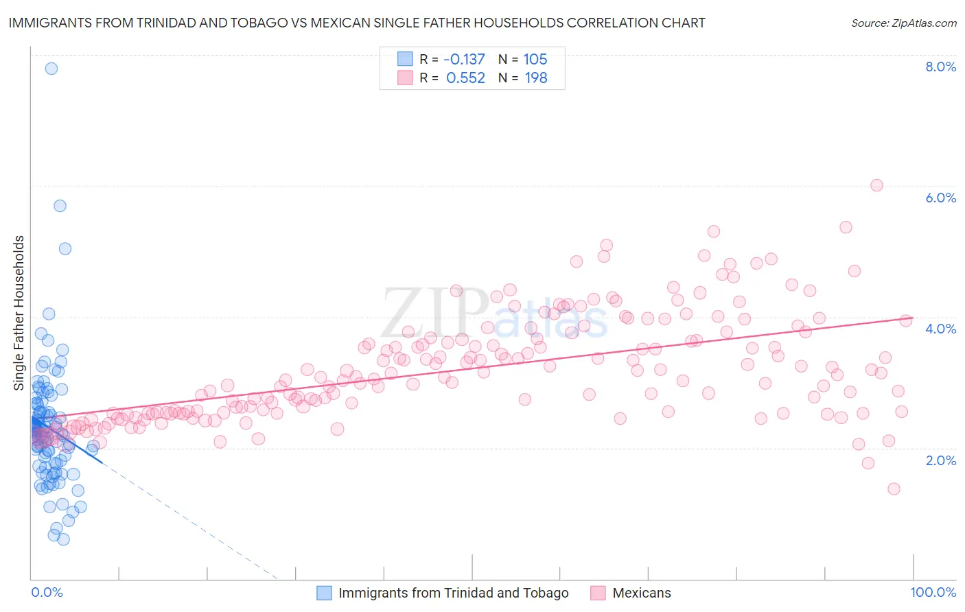 Immigrants from Trinidad and Tobago vs Mexican Single Father Households