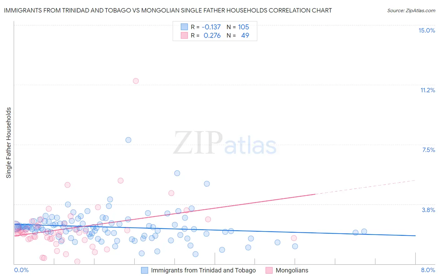Immigrants from Trinidad and Tobago vs Mongolian Single Father Households
