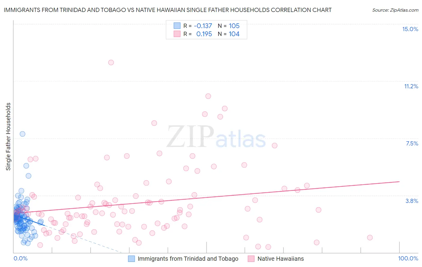 Immigrants from Trinidad and Tobago vs Native Hawaiian Single Father Households