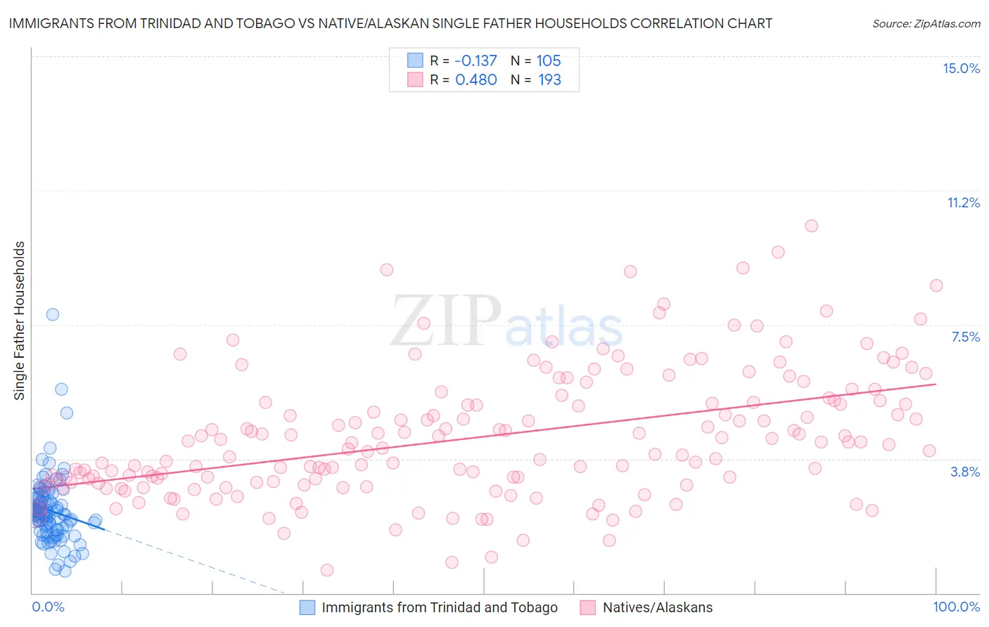 Immigrants from Trinidad and Tobago vs Native/Alaskan Single Father Households
