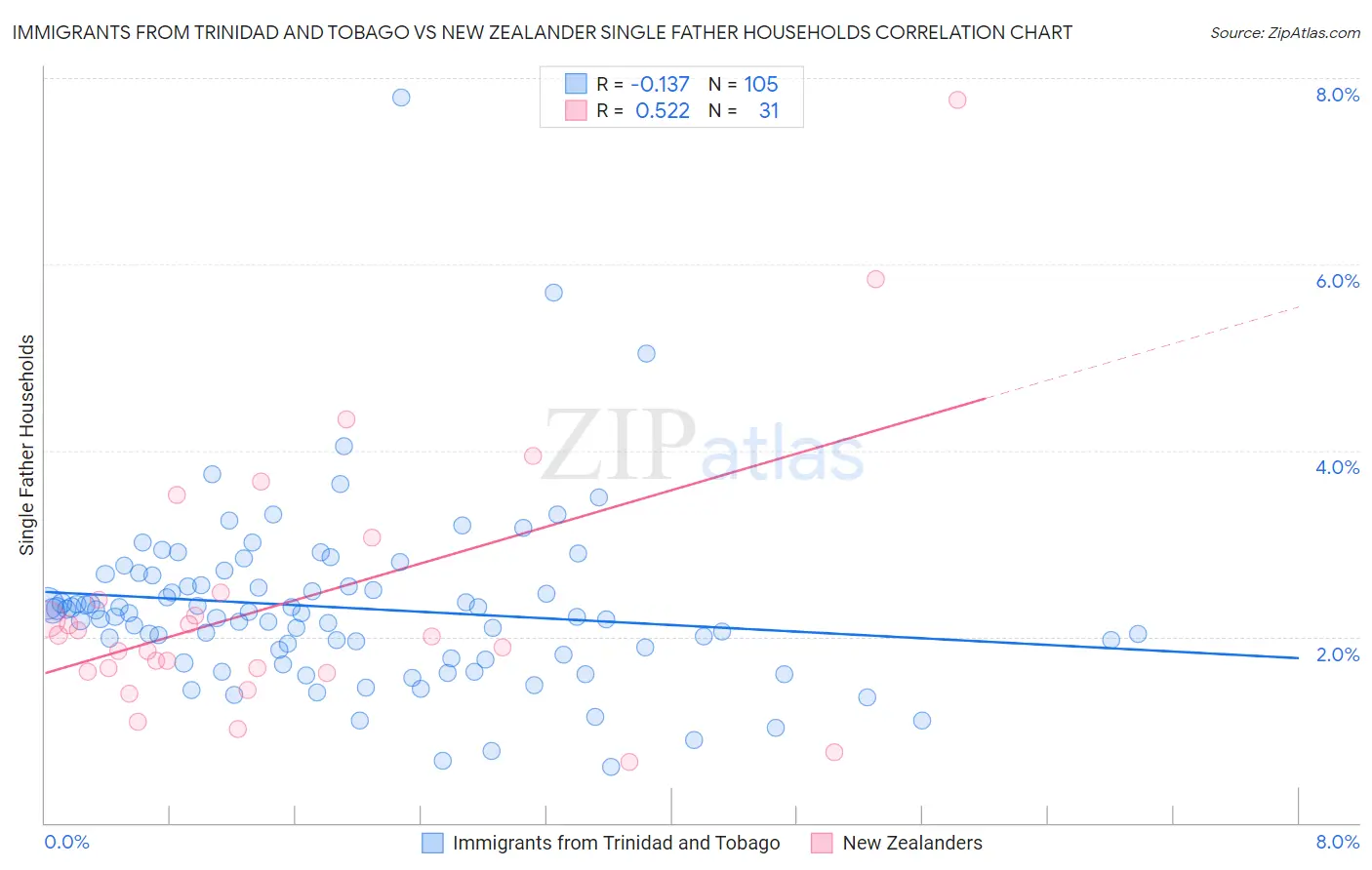 Immigrants from Trinidad and Tobago vs New Zealander Single Father Households