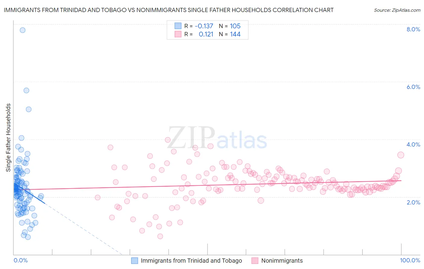 Immigrants from Trinidad and Tobago vs Nonimmigrants Single Father Households