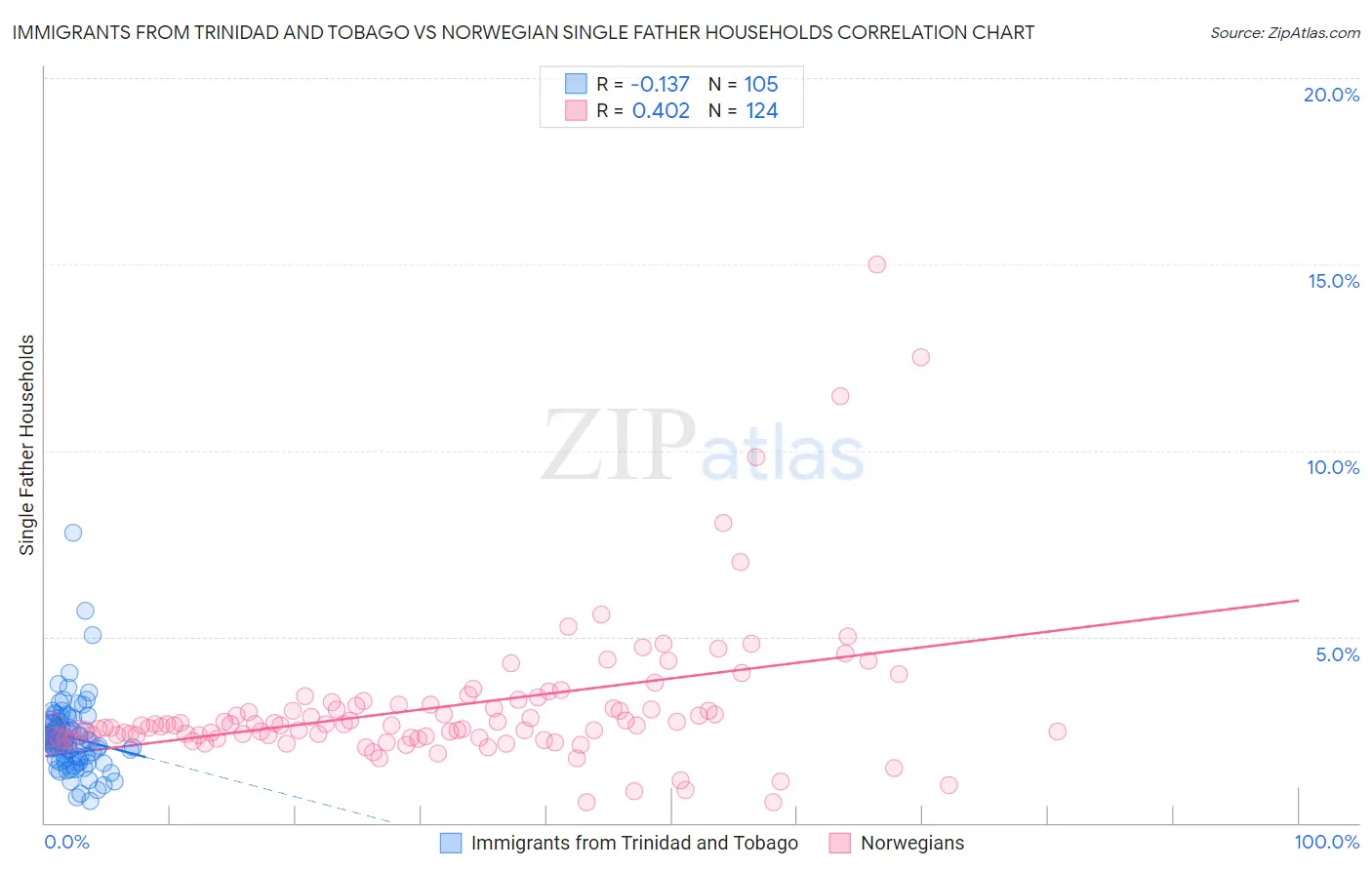 Immigrants from Trinidad and Tobago vs Norwegian Single Father Households