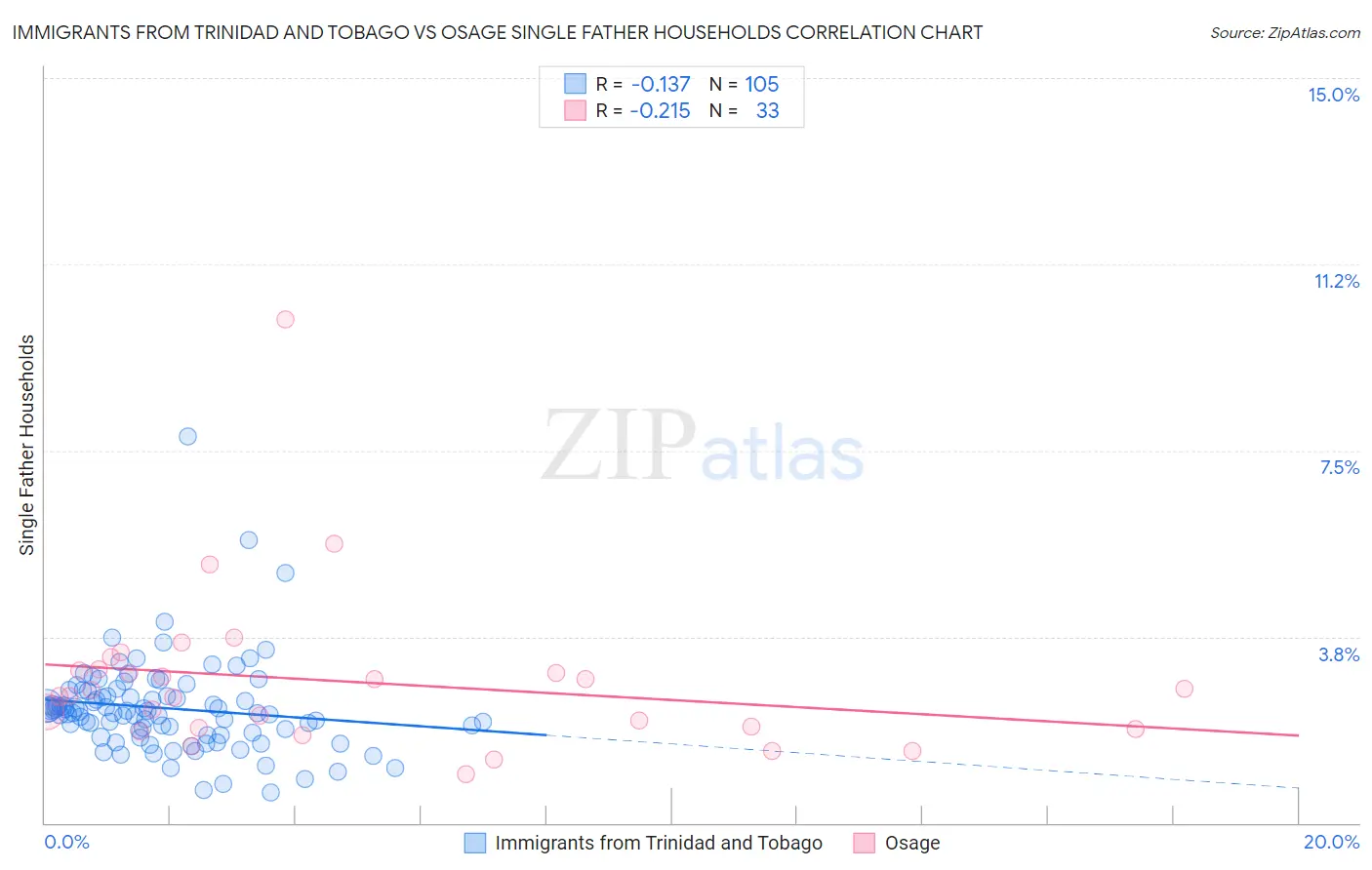 Immigrants from Trinidad and Tobago vs Osage Single Father Households
