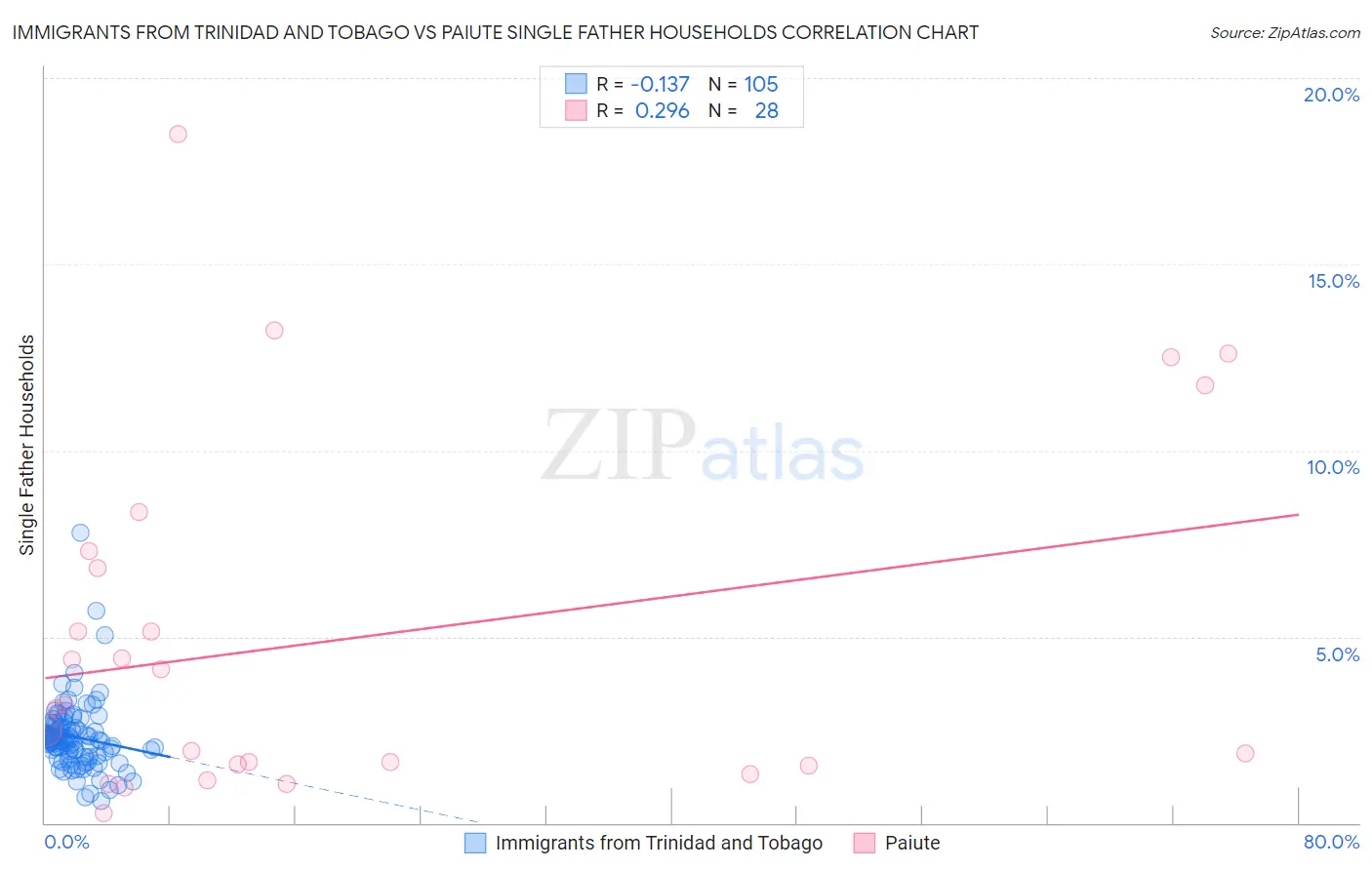 Immigrants from Trinidad and Tobago vs Paiute Single Father Households