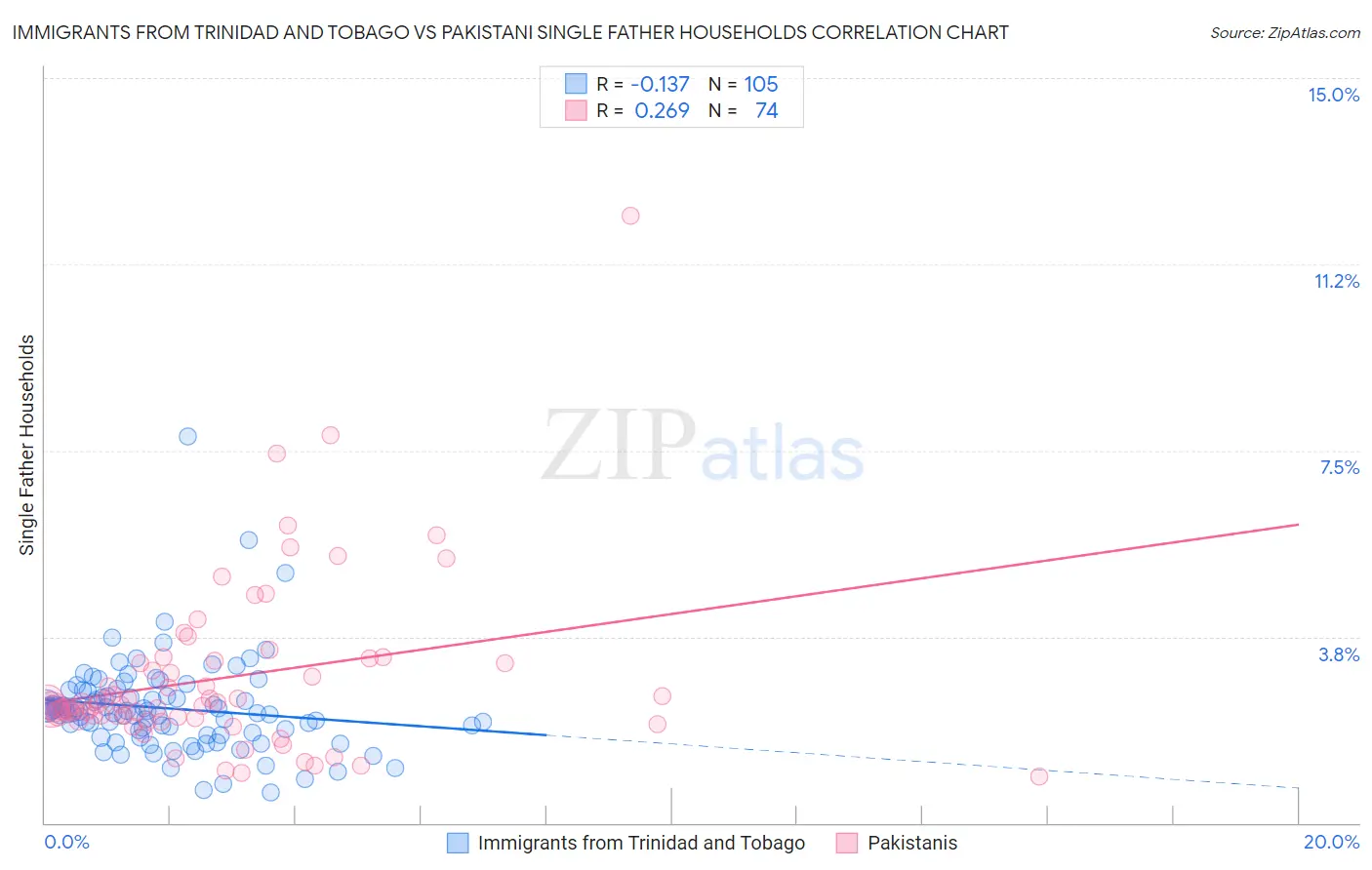 Immigrants from Trinidad and Tobago vs Pakistani Single Father Households