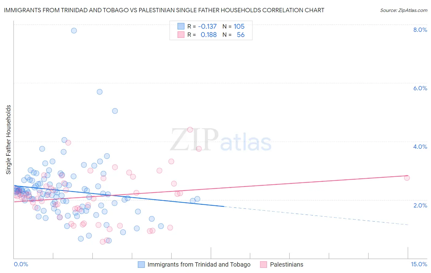 Immigrants from Trinidad and Tobago vs Palestinian Single Father Households