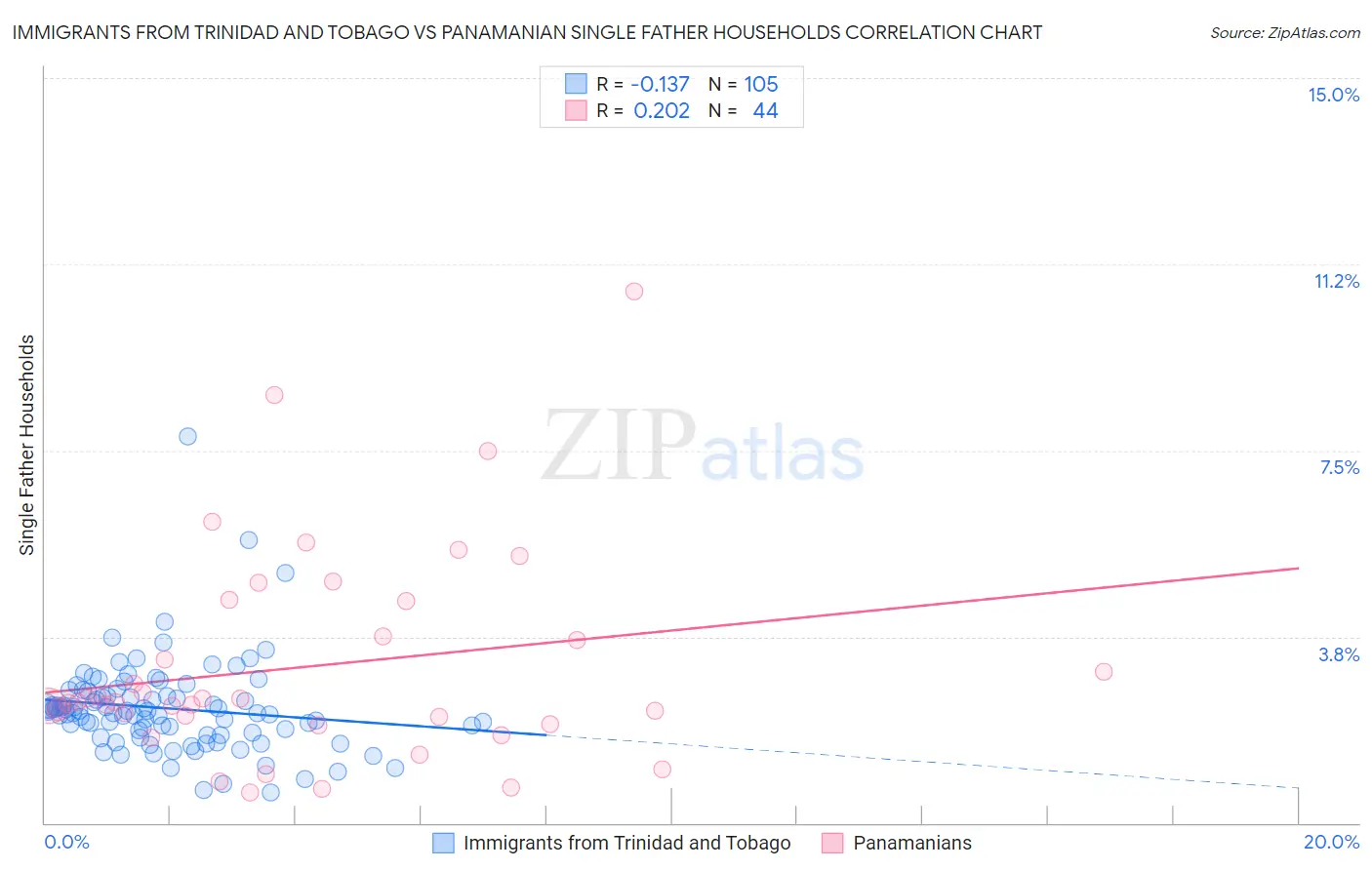 Immigrants from Trinidad and Tobago vs Panamanian Single Father Households