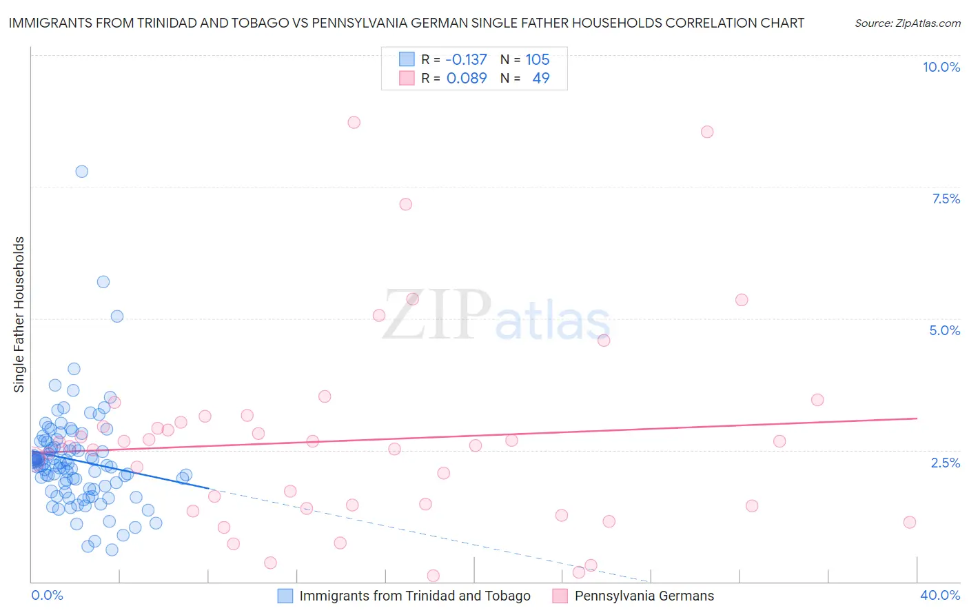 Immigrants from Trinidad and Tobago vs Pennsylvania German Single Father Households