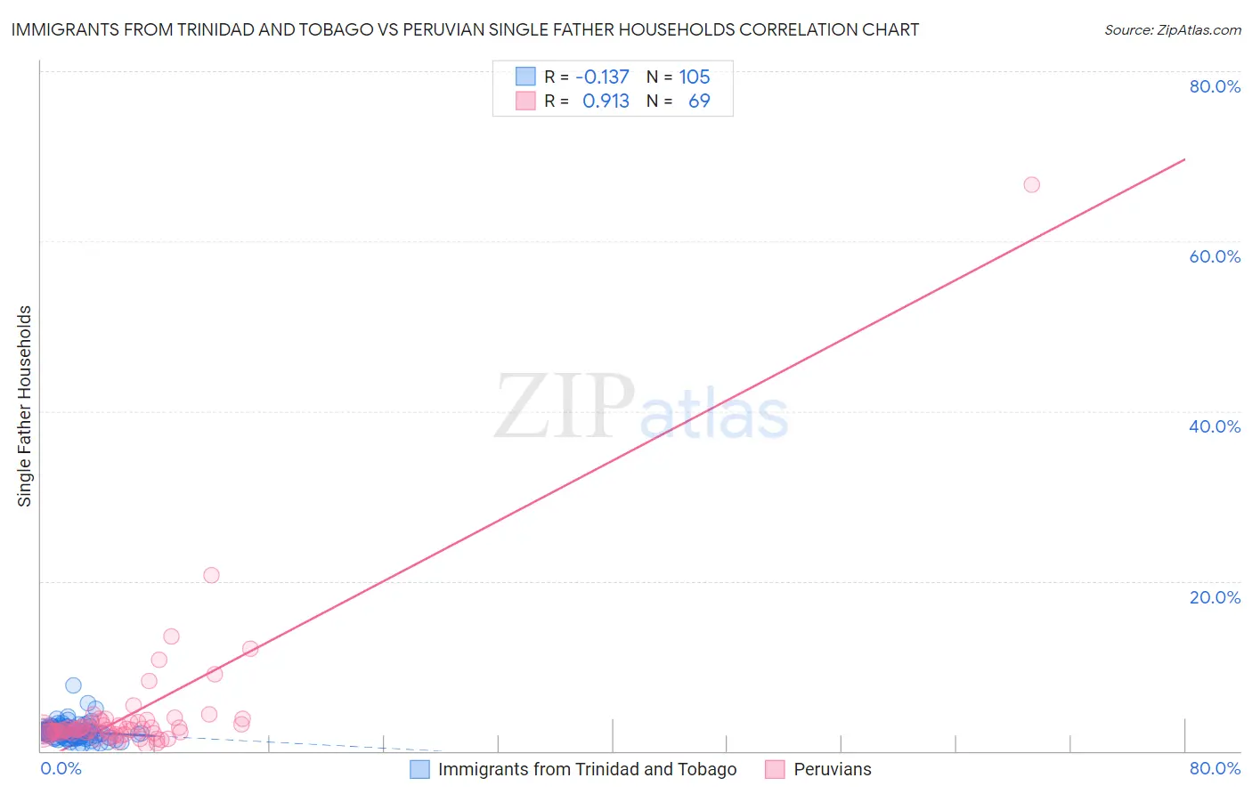 Immigrants from Trinidad and Tobago vs Peruvian Single Father Households