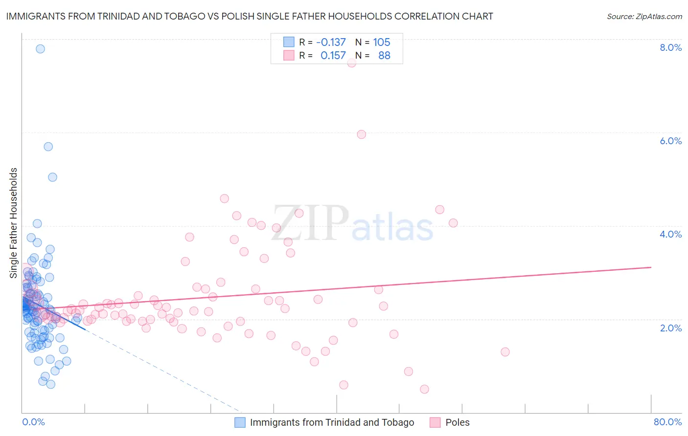 Immigrants from Trinidad and Tobago vs Polish Single Father Households