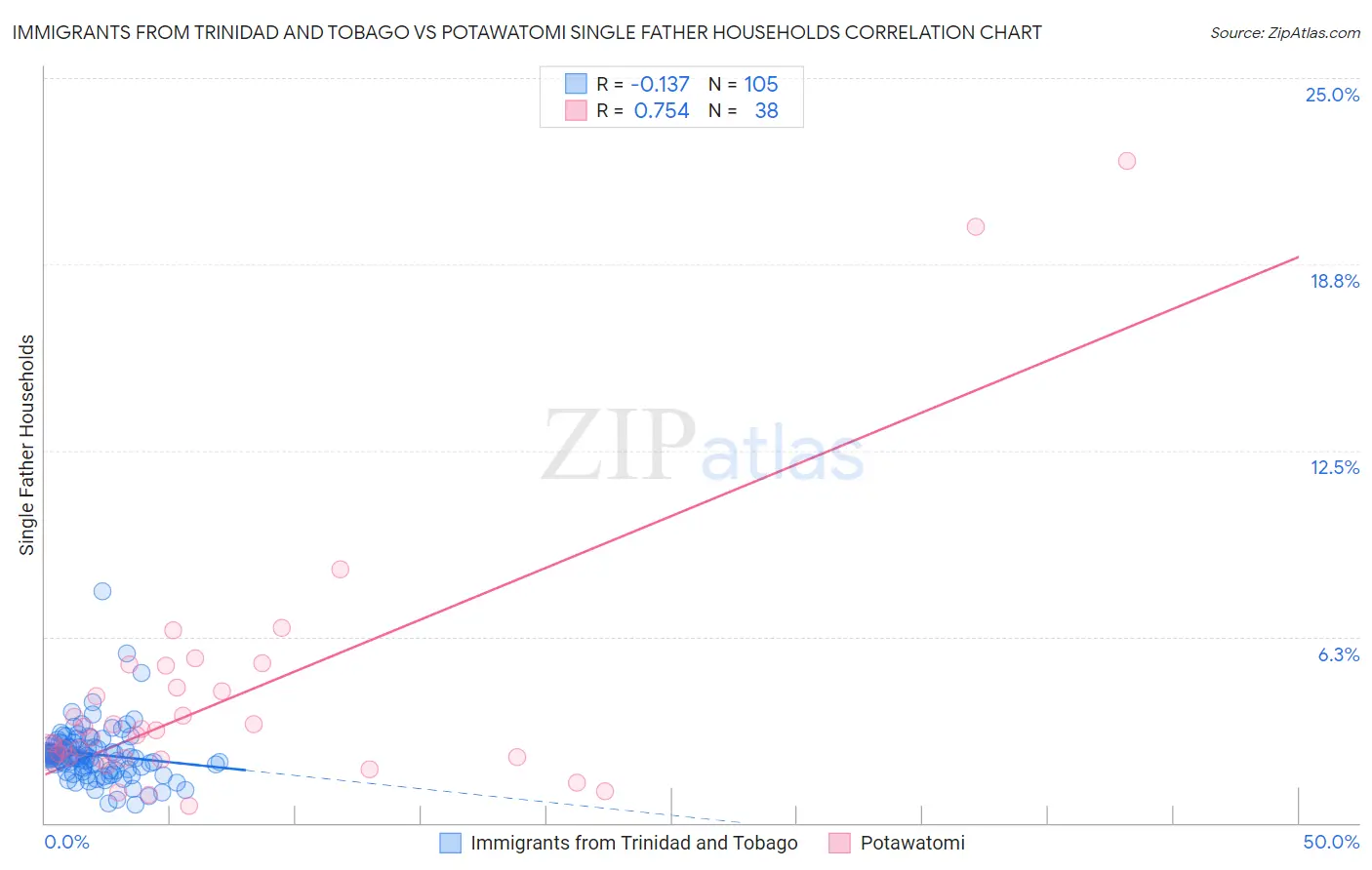 Immigrants from Trinidad and Tobago vs Potawatomi Single Father Households
