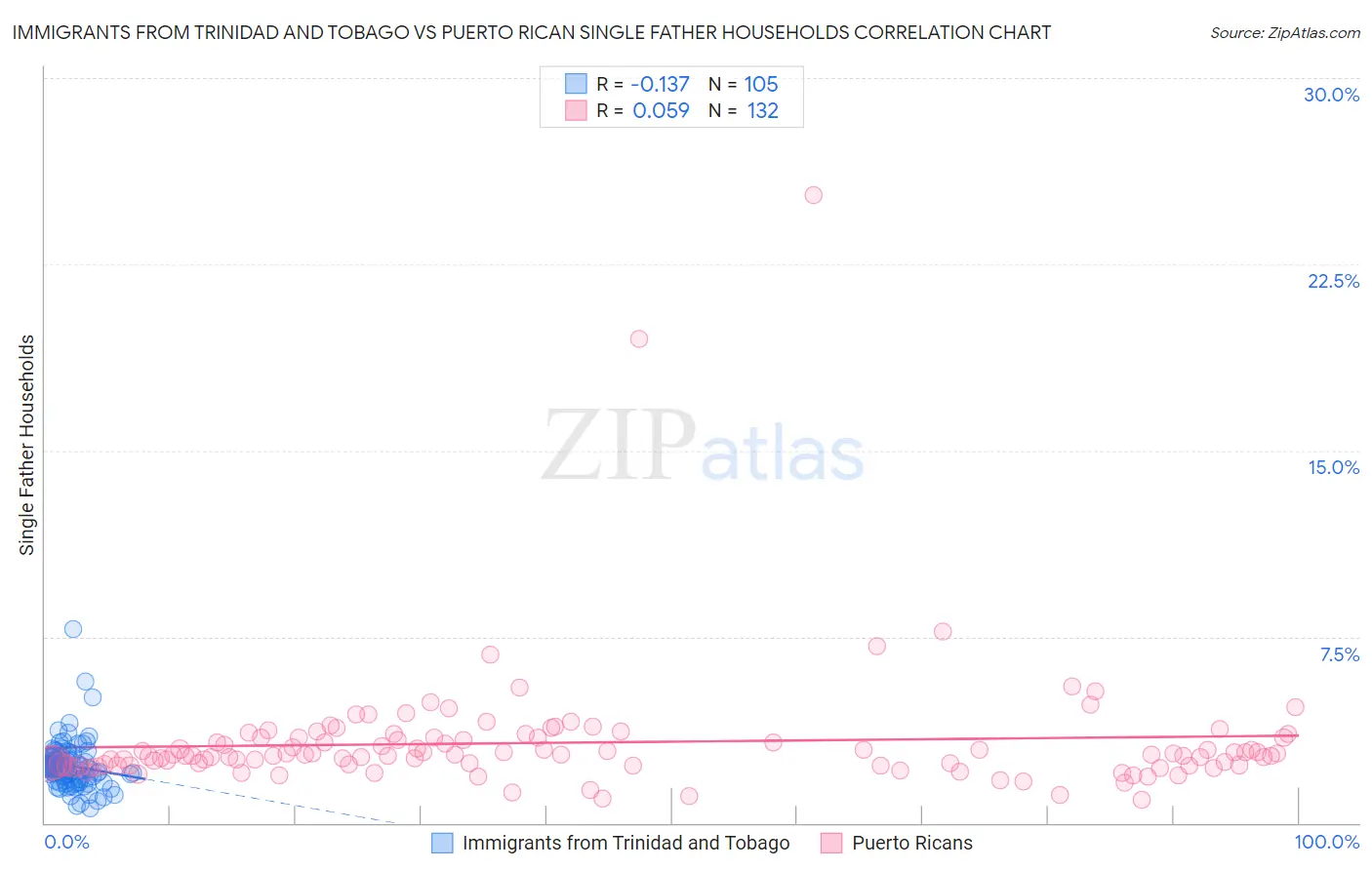 Immigrants from Trinidad and Tobago vs Puerto Rican Single Father Households