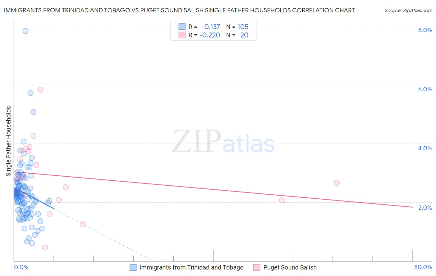 Immigrants from Trinidad and Tobago vs Puget Sound Salish Single Father Households