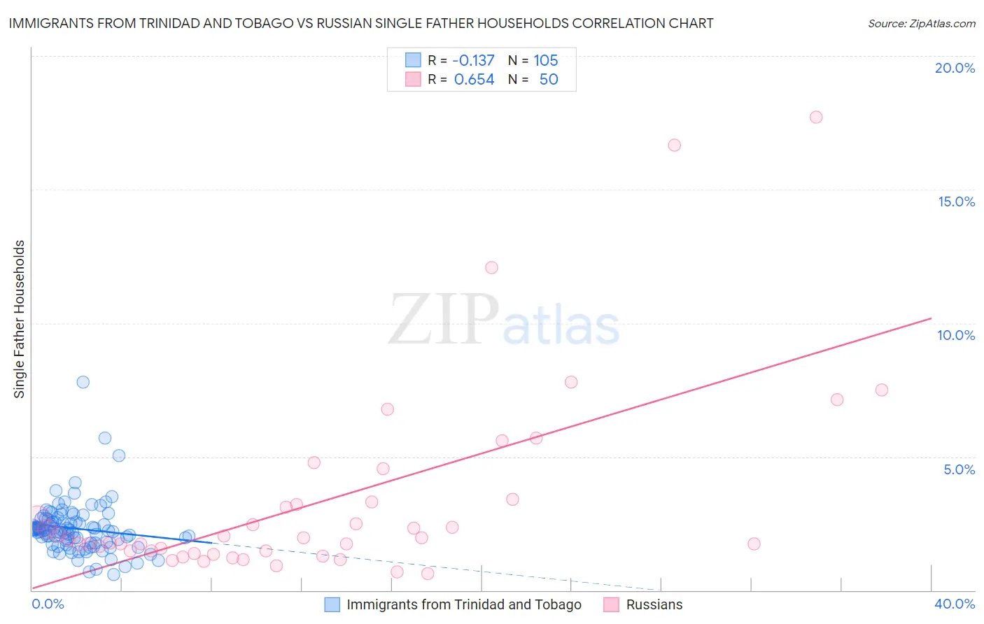 Immigrants from Trinidad and Tobago vs Russian Single Father Households