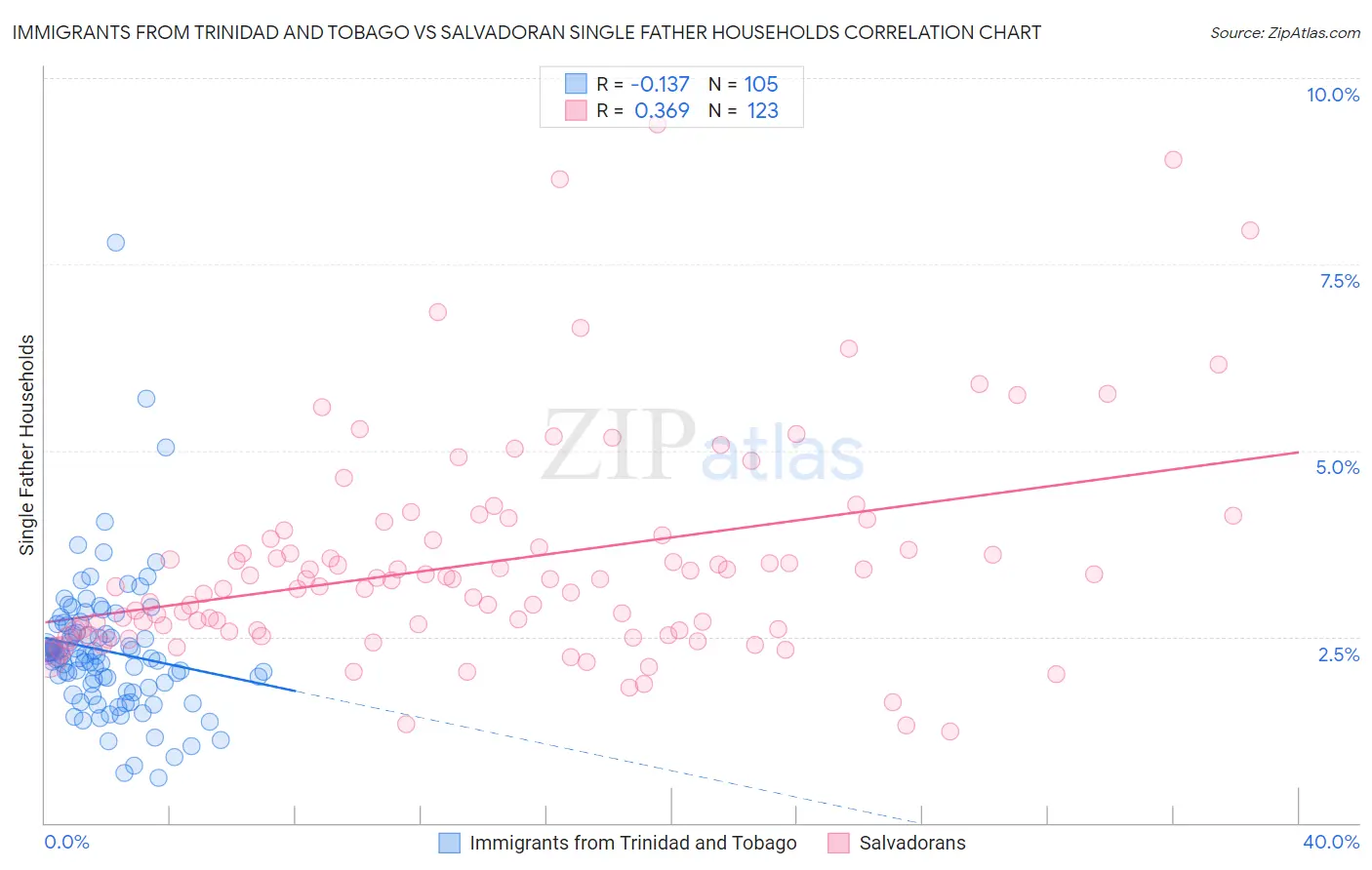 Immigrants from Trinidad and Tobago vs Salvadoran Single Father Households