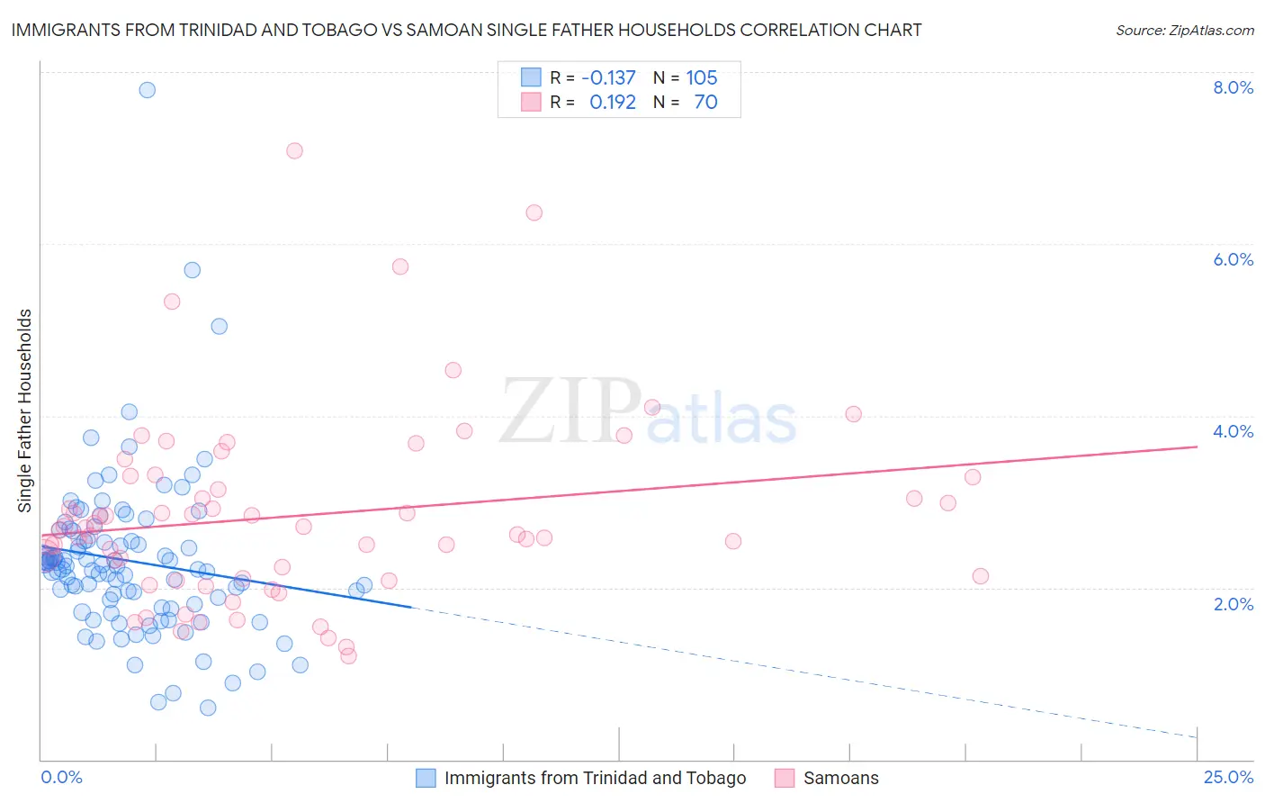 Immigrants from Trinidad and Tobago vs Samoan Single Father Households