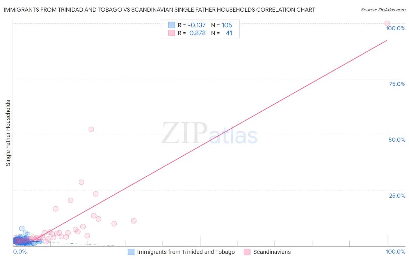 Immigrants from Trinidad and Tobago vs Scandinavian Single Father Households