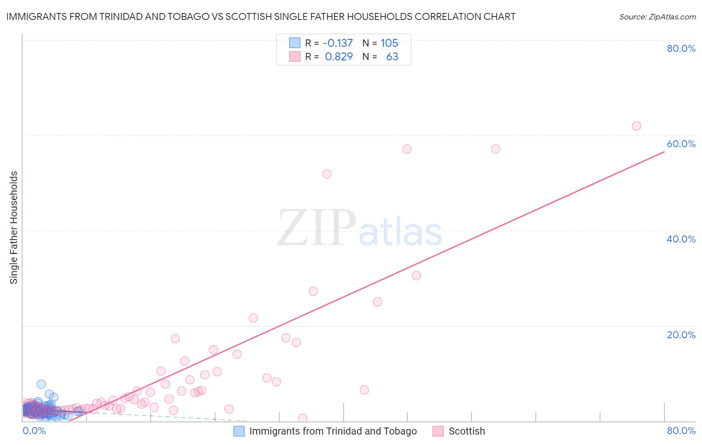 Immigrants from Trinidad and Tobago vs Scottish Single Father Households