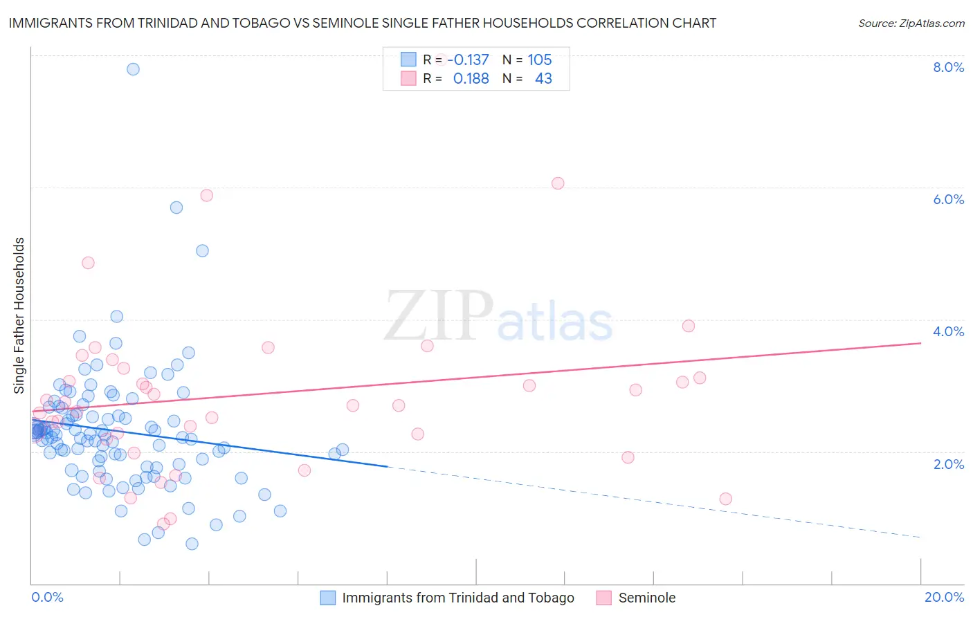 Immigrants from Trinidad and Tobago vs Seminole Single Father Households