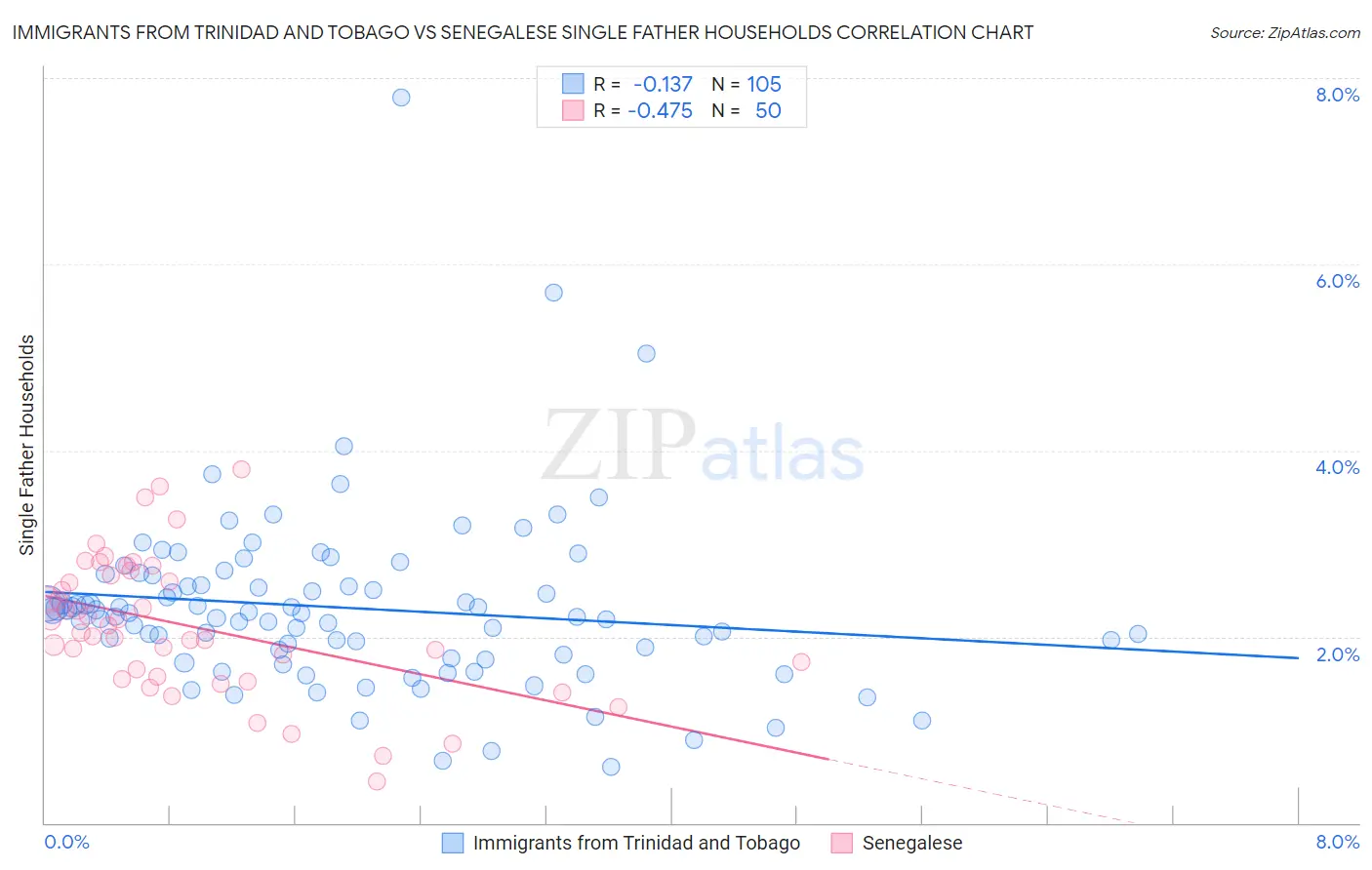 Immigrants from Trinidad and Tobago vs Senegalese Single Father Households