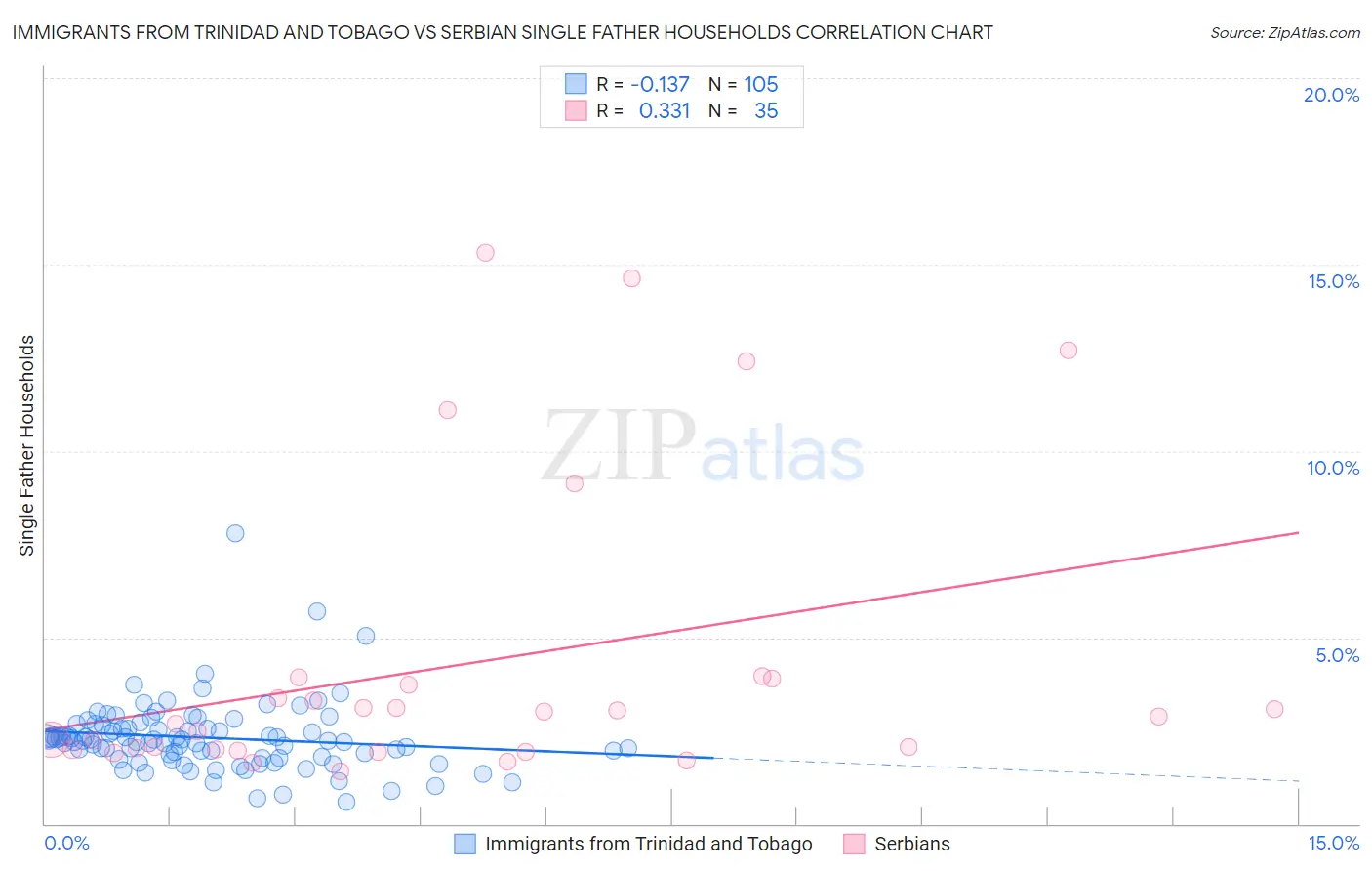 Immigrants from Trinidad and Tobago vs Serbian Single Father Households