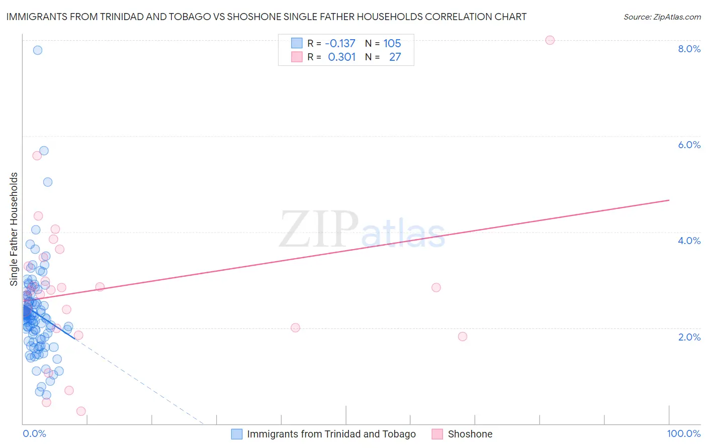 Immigrants from Trinidad and Tobago vs Shoshone Single Father Households