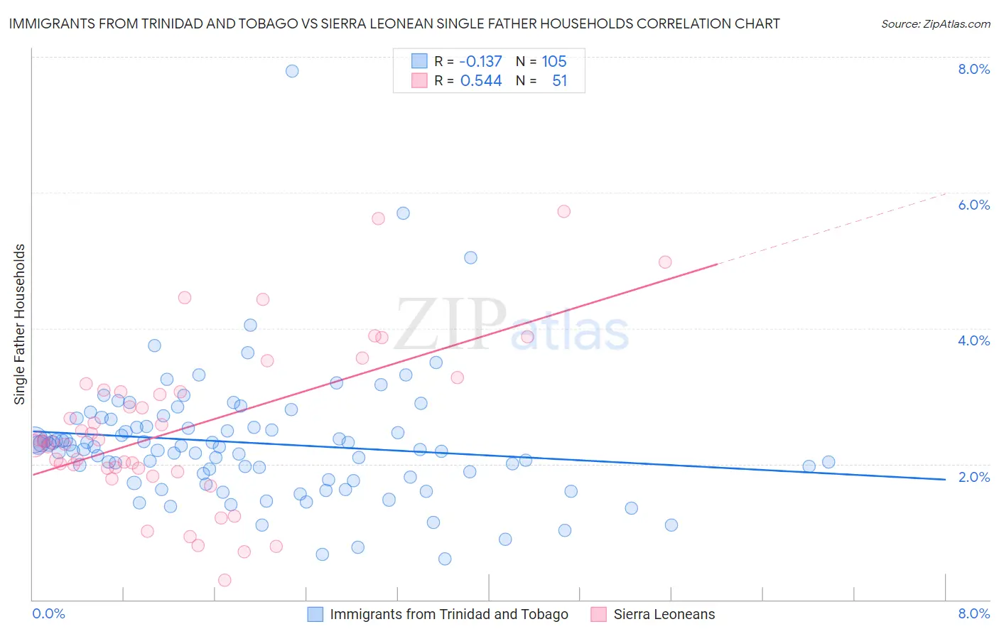 Immigrants from Trinidad and Tobago vs Sierra Leonean Single Father Households