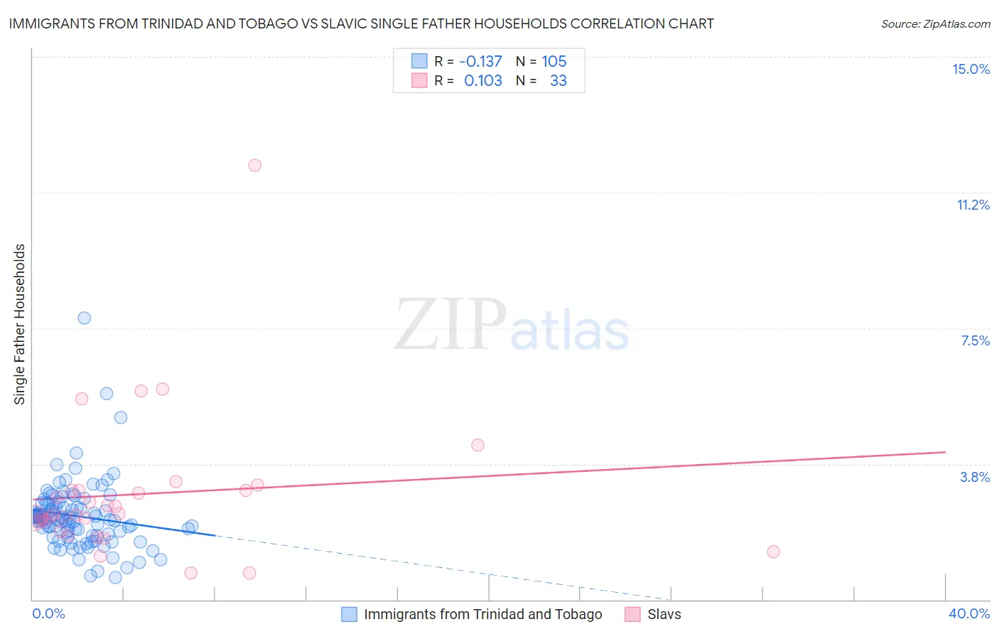Immigrants from Trinidad and Tobago vs Slavic Single Father Households