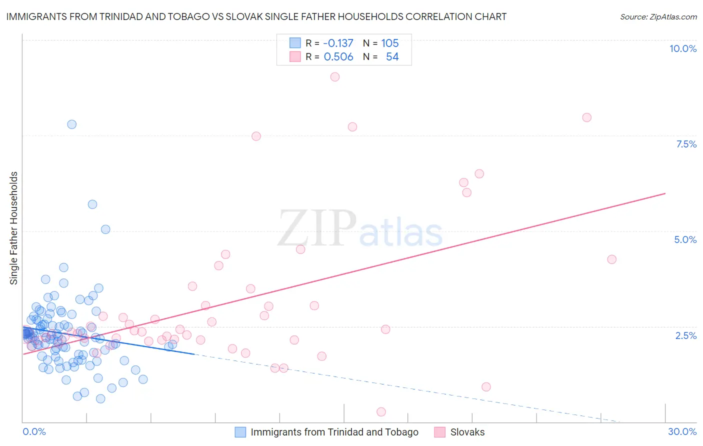 Immigrants from Trinidad and Tobago vs Slovak Single Father Households